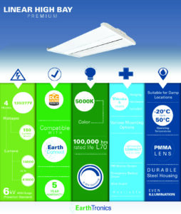 New LED Linear High Bay Premium Series infographic